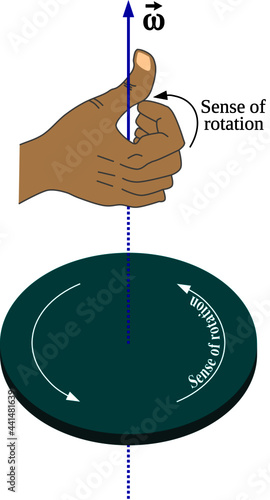 Right hand rule states that the direction of angular velocity and of angular momentum are defined as the direction in which the thumb of your right hand points when you curl your fingers in the direct