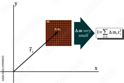 Process for calculating of the moment of inertia in the xy-plane