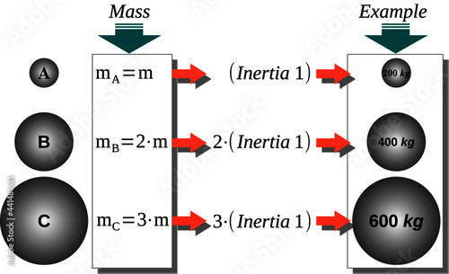 Newton's First Law of motion or Law of inertia
Newton's First Law of Motion