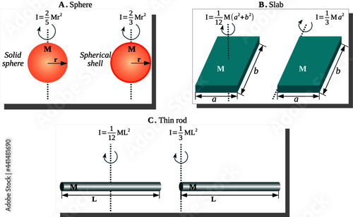 Moment of inertia examples for: solid sphere, spherical shell, slab and thin rod photo