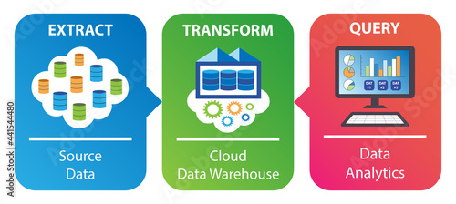 Data extract, transform, and query concepts. Raw data are extracted, loaded, and transformed in a cloud data warehouse. Data analytics is performed against the sorted data.