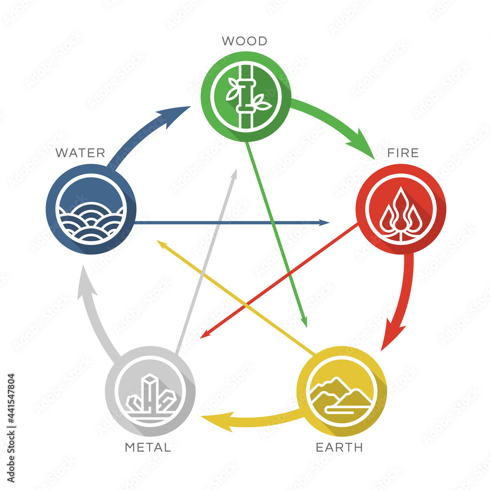 5 elements (Feng shui ) of nature line circle icon sign. Water, Wood, Fire, Earth, Metal. chart circle loop vector design - obrazy, fototapety, plakaty 