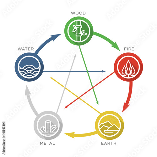 5 elements (Feng shui ) of nature line circle icon sign. Water, Wood, Fire, Earth, Metal. chart circle loop vector design photo