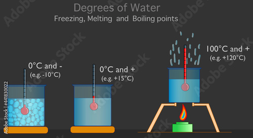 Boiling, freezing, melting points. Water solid, liquids, gas degrees. Thermometer, transparency container cups, temperature gauge and cooker. Explanations, experiment. Isolated dark back. Vector  photo
