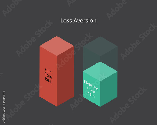 loss aversion which Pain from Loss is bigger than Pleasure from Gain