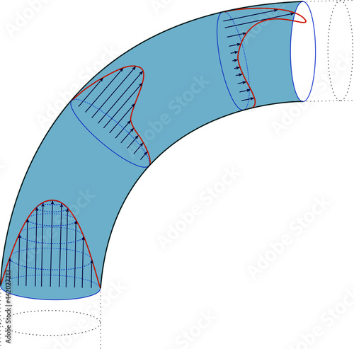 Change of flow profile in curved pipes, due to the Law of inertia