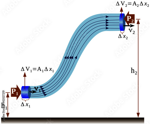 Bernoulli's equation is very important equation in solving problems involving changes in the energy of a fluid in motion. Bernoulli's equation is an expression for Law of conservation of energy – Law 
