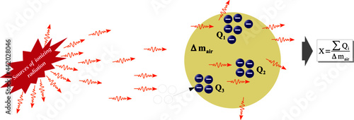Radiometric exposure or total charge per unit mass liberated in free air by a photon beam