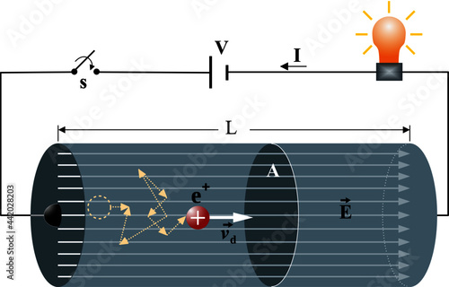 Electric or electronic current is the amount of charge per unit time that traverses the cross-sectional area of a conductive wire
