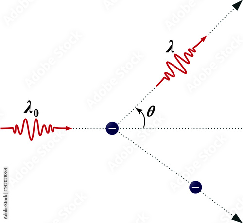 The Compton scattering or Compton effect is defined as the increase in wavelength of an X-ray or gamma ray photon after interacting with electrons in a material