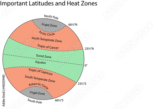 Important Latitudes and Heat Zones