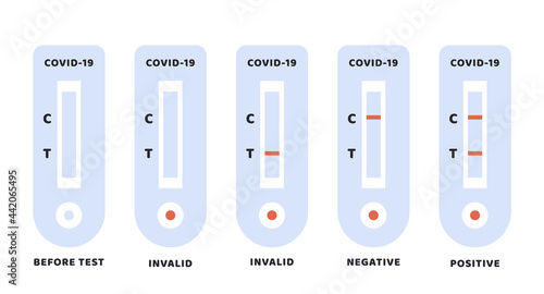 Set of Covid-19 Positive, Negative and Invalid Results. Coronavirus antibody test icon. Blood test kit. Rapid strep test RST. Rapid antigen detection test RADT. Isolated Vector illustration. 