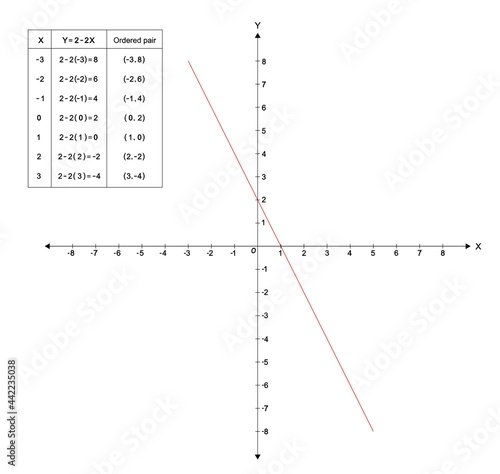 representation of a equation on the cartesian plane, table with ordered pairs