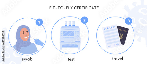 Procedure of obtaining fit to fly certificate. Covid-19 PCR testing for Travelling Infographic. A nurse in latex gloves takes nasal swab test from muslim woman. Swab samples in RT PCR machine. Vector.