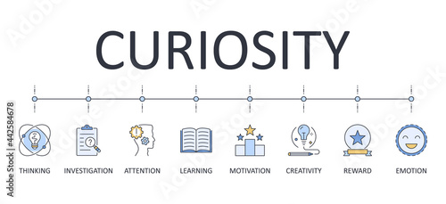 Vector banner infographics curiosity. Editable stroke icons. reward attention creativity thinking investigation learning emotion motivation. Stock illustration.