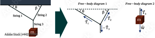 Free-body diagram: a block is suspended from a rope tied to two other ropes at point O