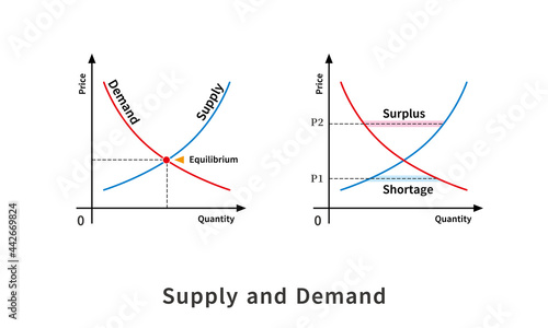需要供給曲線 需要 供給 均衡点 グラフ 経済学 財政学 図 英語