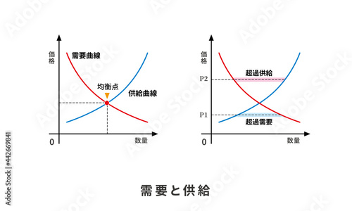 需要供給曲線 需要 供給 均衡点 グラフ 経済学 財政学 図 日本語