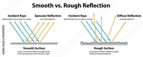 Diagram showing Smooth vs. Rough Reflection