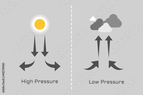 High pressure and low pressure illustration. Concept of weather.