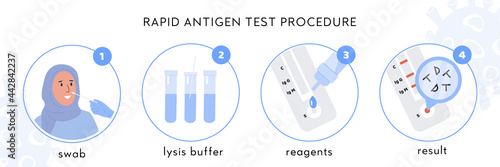 Covid-19 Rapid Antigen test procedure Infographic. A doctor takes nasal swab from muslim female patient. Coronavirus swap sample in lysis buffer, strip with reagents, result with antigen molecules. 