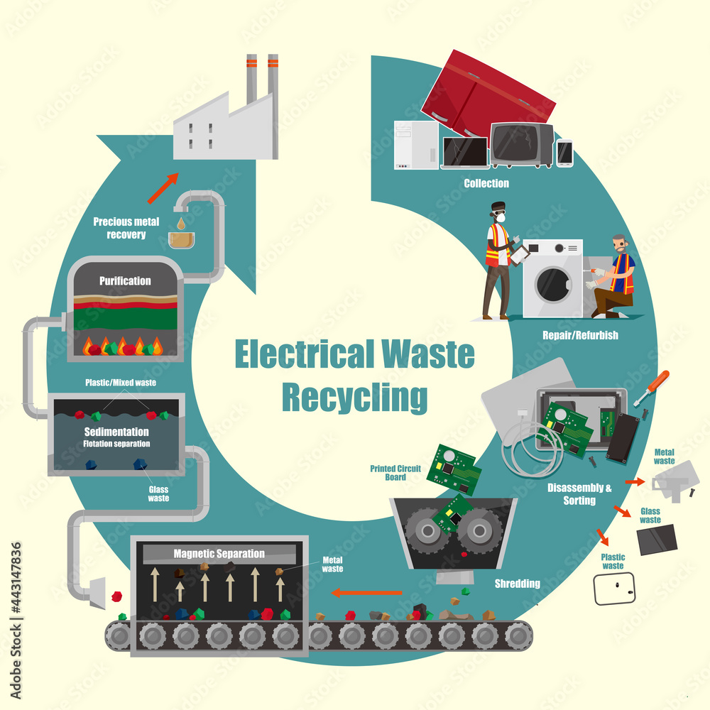 Illustrative diagram of electrical waste recycling process Illustrative diagram of electrical waste recycling process