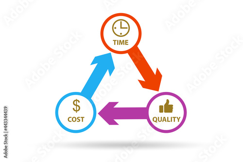 Concept of efficiency with cost time and quality