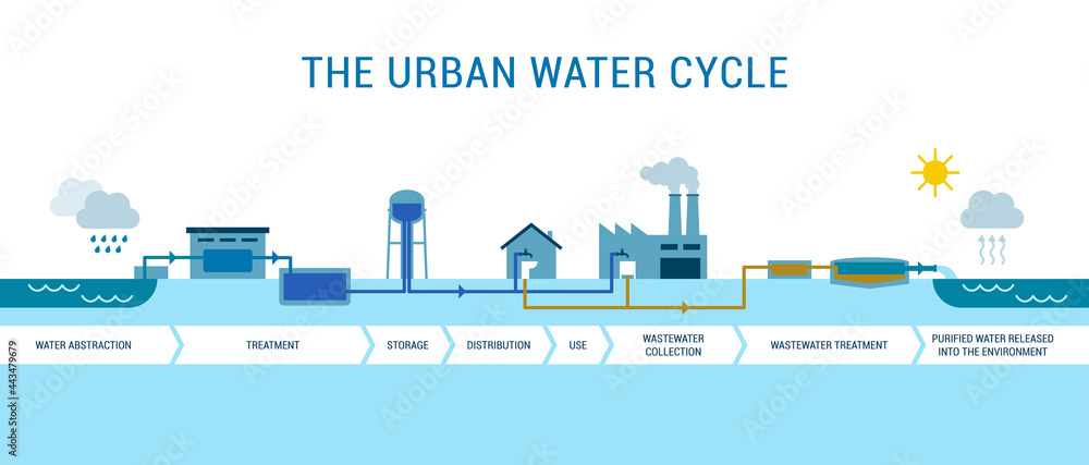 The urban water cycle