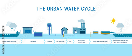 The urban water cycle