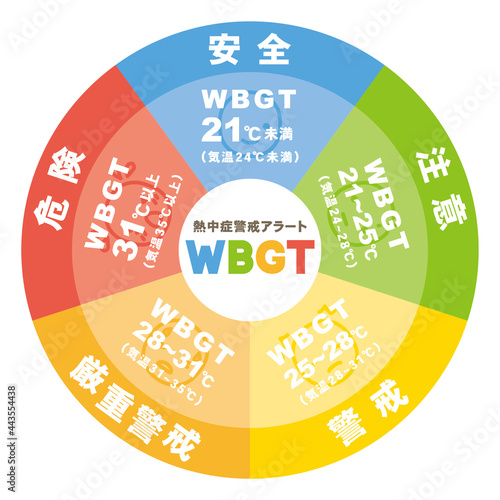 熱中症警戒アラート　WBGT　図表