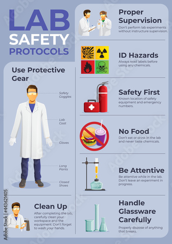 Lab Safety Protocols poster