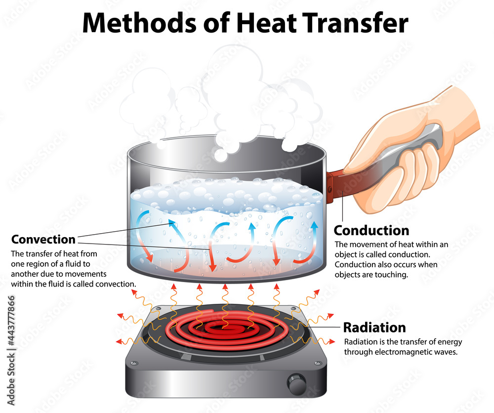 Diagram Showing Methods Of Heat Transfer Stock Vector Adobe Stock diagram-showing-methods-of-heat-transfer-stock-vector-adobe-stock