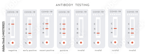 Set of Covid-19 Device with Positive, Negative and Invalid Results. Coronavirus antibody diagnostic test. Blood test kit. Rapid strep RST. Rapid antigen detection RADT. Vector flat illustration.