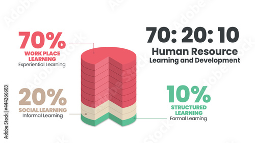70:20:10 concept of Human Resource Learning and development is a vector infographic presentation and illustration for diagram analysis. The chart is 70% workplace, 20% social learning, 10% structured 