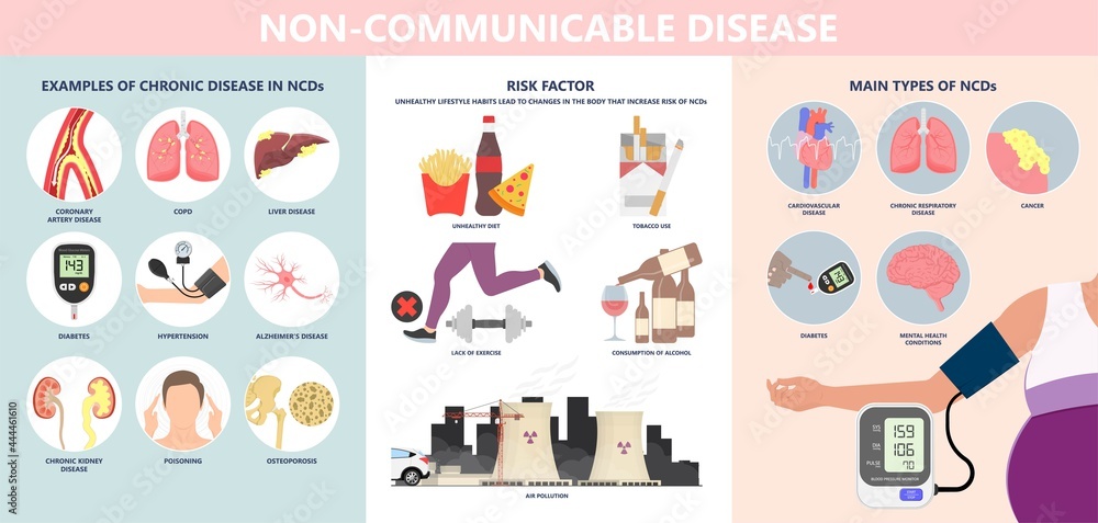 NCDs Noncommunicable disease heart cancer chronic kidney Risk factors use High blood pressure exposure air diet obesity lack of exercise health Environmental COPD food attack quality asthma lung fat NCDs Noncommunicable disease heart cancer chronic kidney Risk factors use High blood pressure exposure air diet obesity lack of exercise health Environmental COPD food attack quality asthma lung fat