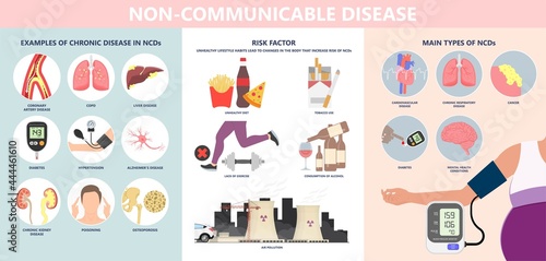 NCDs Noncommunicable disease heart cancer chronic kidney Risk factors use High blood pressure exposure air diet obesity lack of exercise health Environmental COPD food attack quality asthma lung fat photo