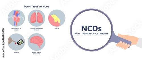 NCDs Noncommunicable disease heart cancer chronic kidney Risk factors use High blood pressure exposure air diet obesity lack of exercise health Environmental COPD food attack quality asthma lung fat