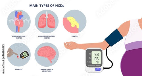 NCDs Noncommunicable disease heart cancer chronic kidney Risk factors use High blood pressure exposure air diet obesity lack of exercise health Environmental COPD food attack quality asthma lung fat
