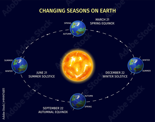 Earth Seasons Poster photo