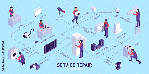 Repair Service Isometric Flowchart