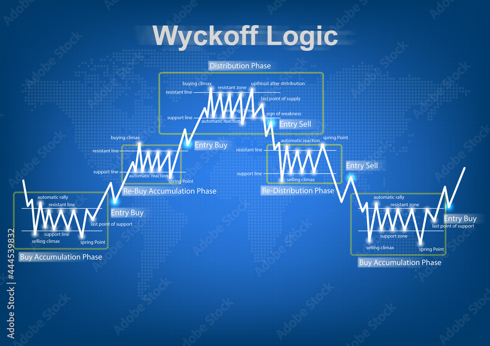 Wyckoff Logic explanation chart on each phase from market action