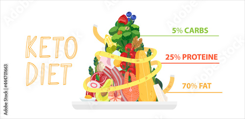 Keto food pyramid with weight measuring tape. Keto diet healthy banner with Ketogenic basic food on plate. Vector healthy diet concept with statistic chart
