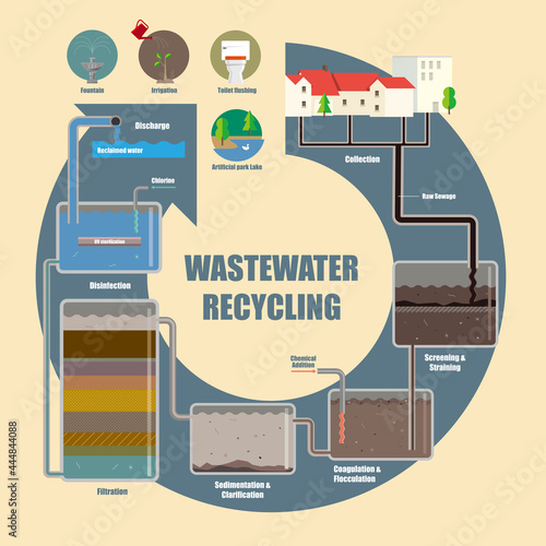 Illustrative diagram of wastewater recycling process photo