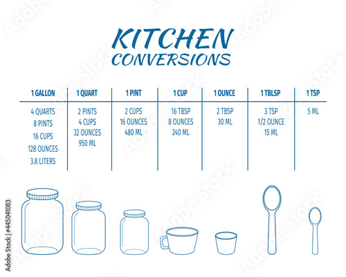 Kitchen conversions chart table. Basic metric units of cooking measurements. Most common volume measures, weight of liquids and other baking ingredients. Vector outline illustration. photo