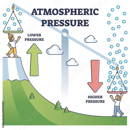 Atmospheric pressure example with lower and higher altitude outline diagram. Global kilopascals variation depending from elevation vector illustration. Basic educational physics explanation scheme. photo