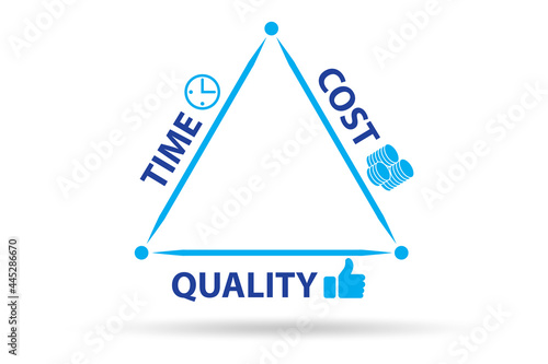 Concept of efficiency with cost time and quality