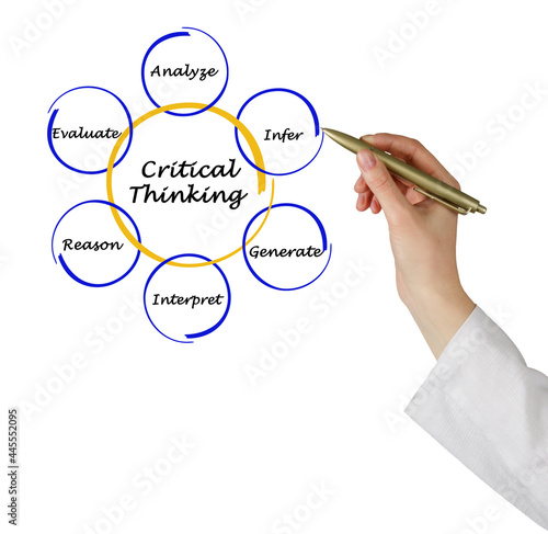 Six Components of  Critical Thinking photo