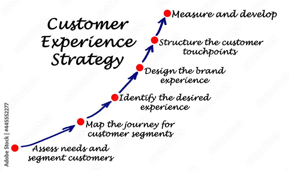 Components of Customer Experience Strategy Stock Illustration Adobe Stock
