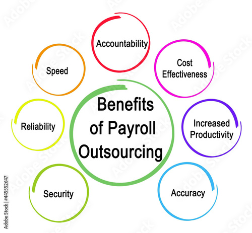 Seven benefits of Payroll Outsourcing