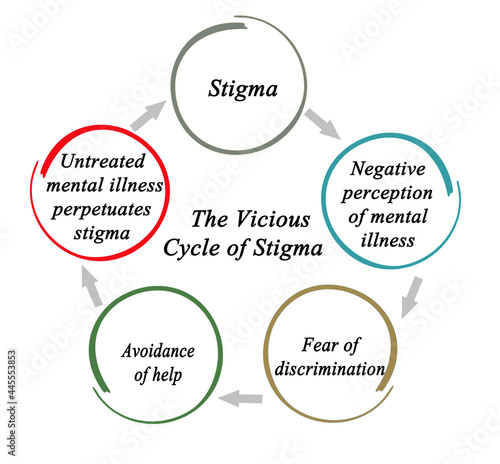 Schilderij op canvas Vicious Cycle of Stigma of mental illness